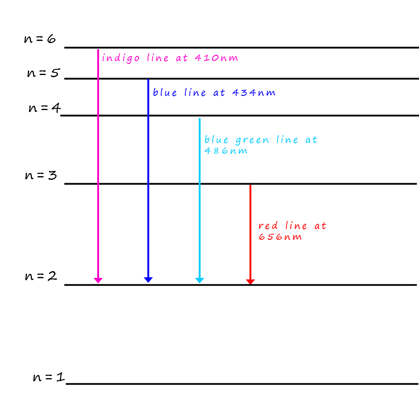 Image to show the Balmer electron transition in a hydroegn atom